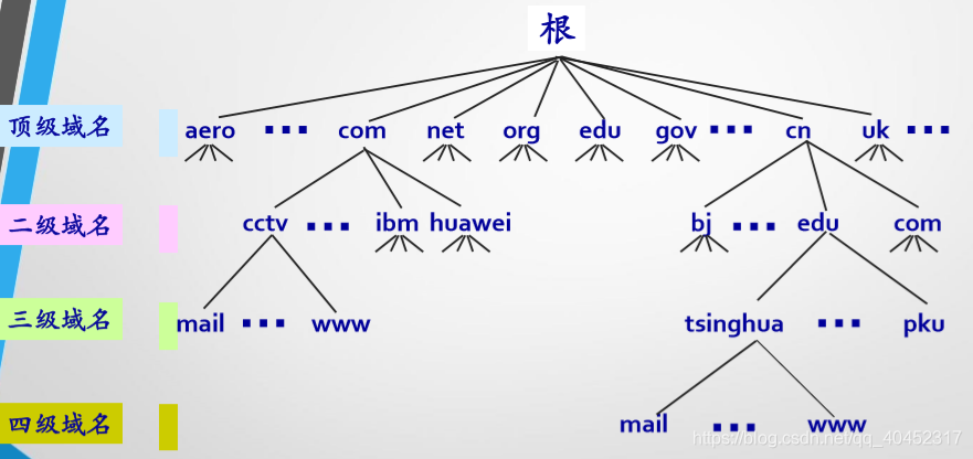 域名的结构主机名