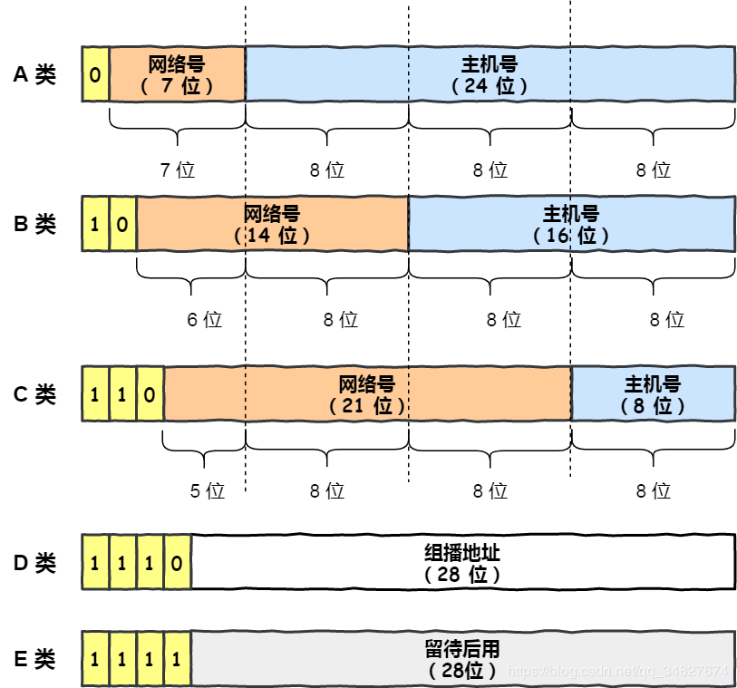 哪类地址表示的主机数量最多