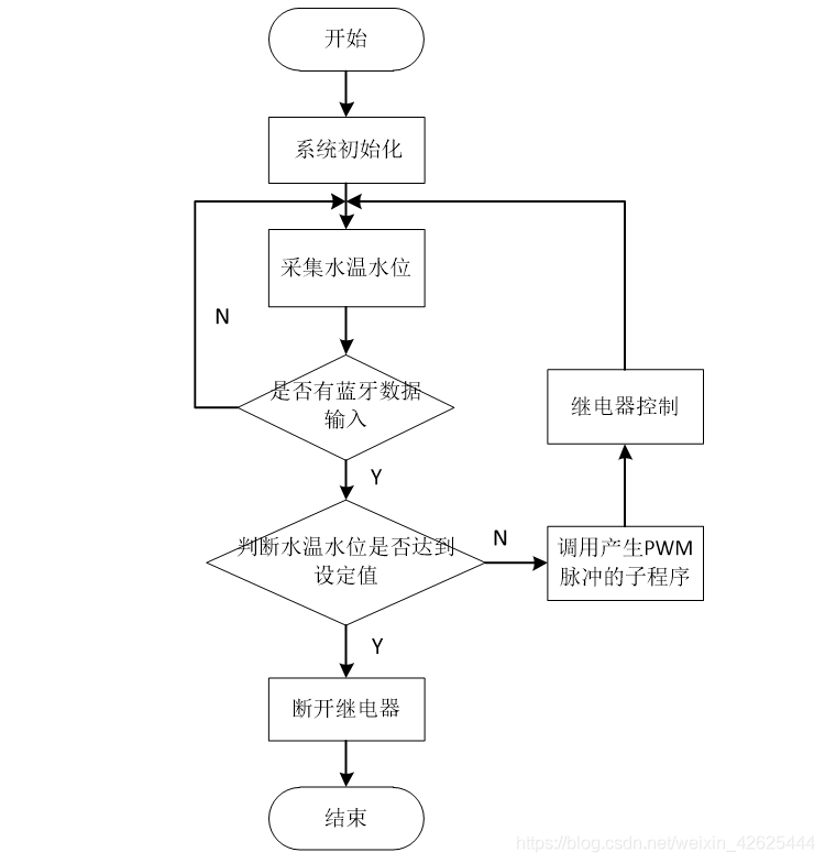 空调温度控制系统主机模块的选择