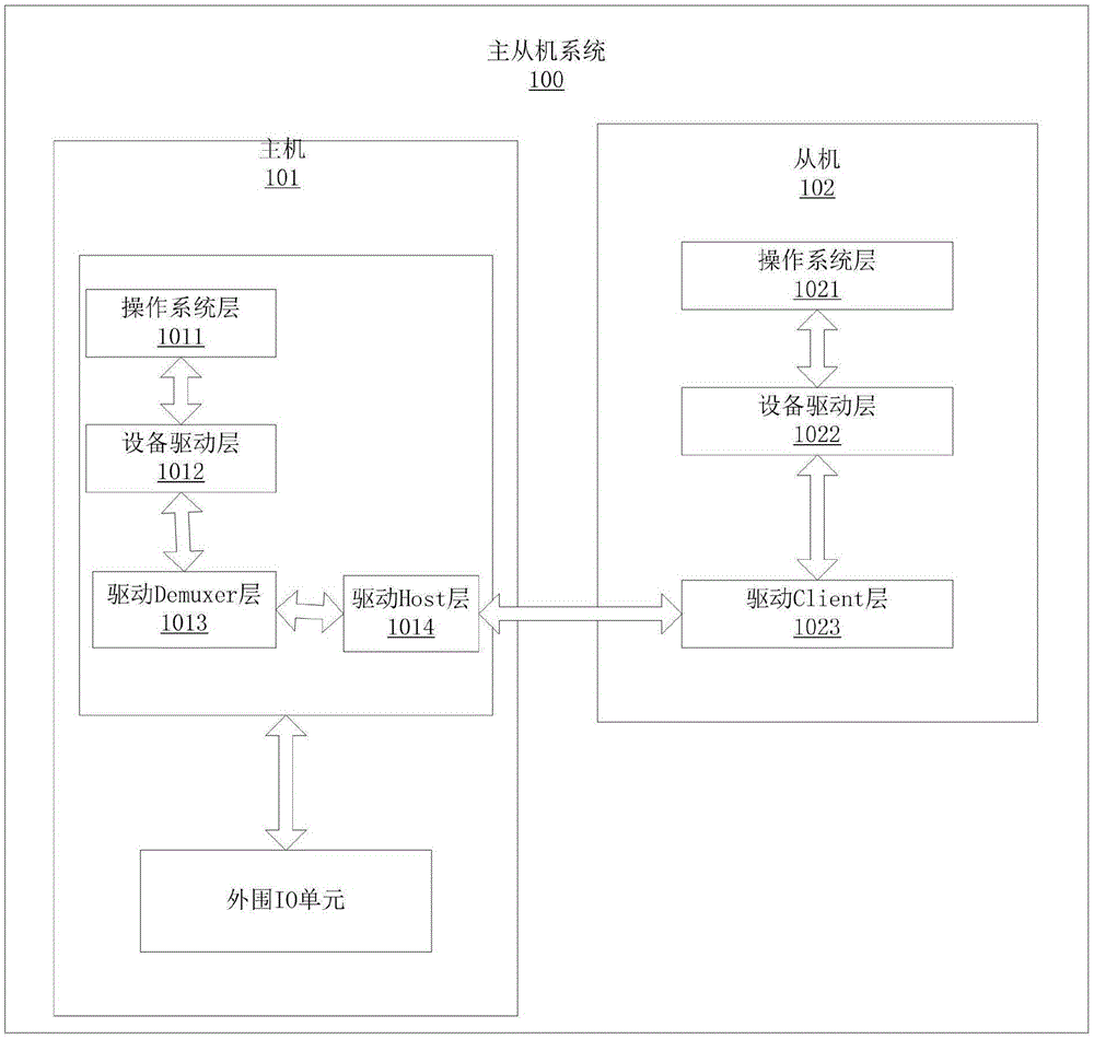 导的主机属于什么系统