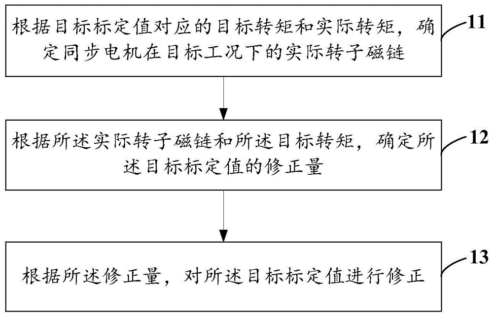 使主机转速不超过标定