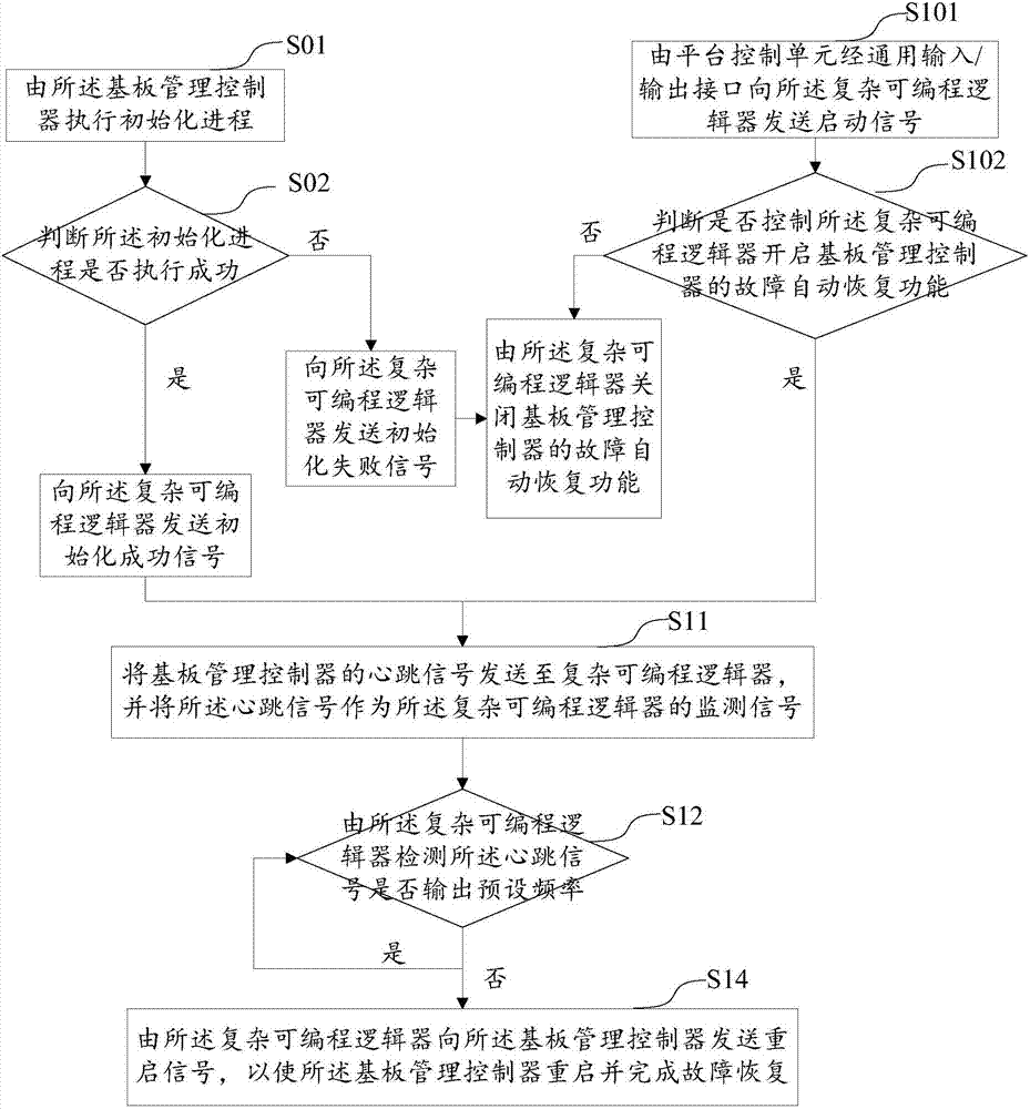 主机基线板控制器故障状态