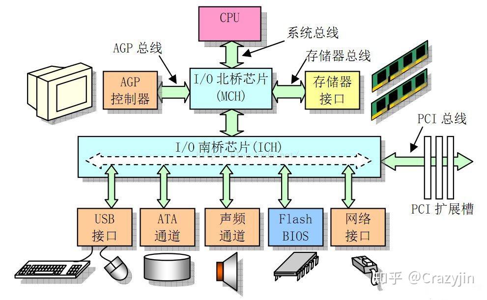 微机主机与外设相连的是