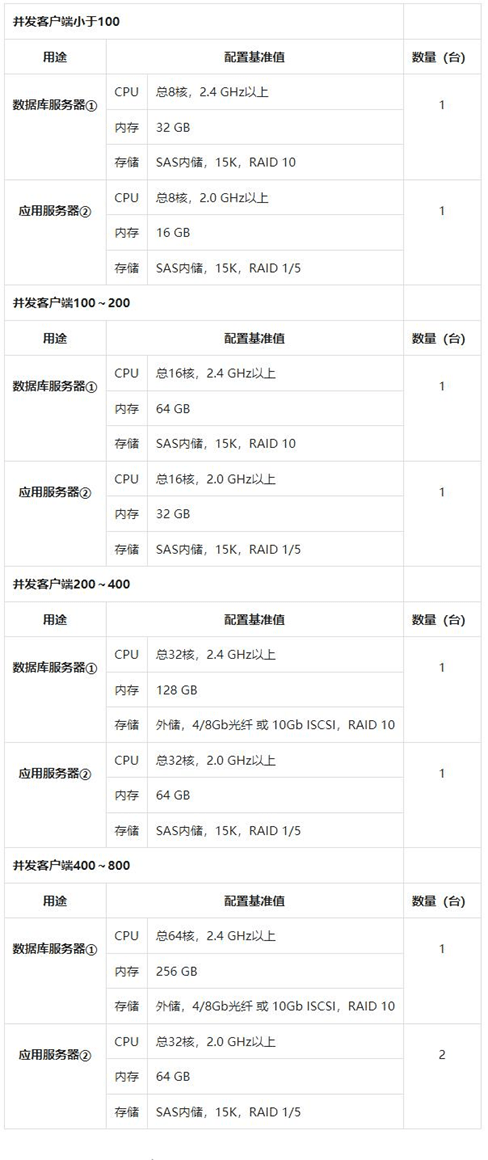 金蝶服务器主机有什么要求