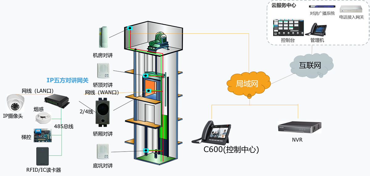 康力电梯五方通话主机