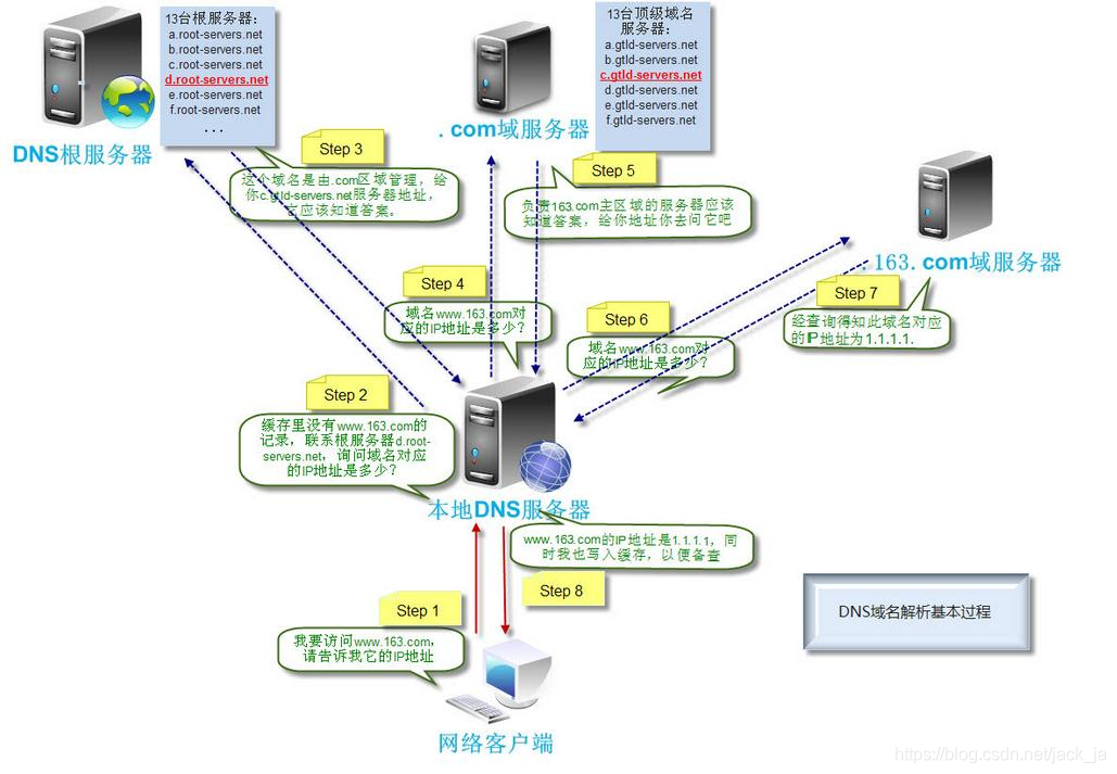 dns解析主机记录