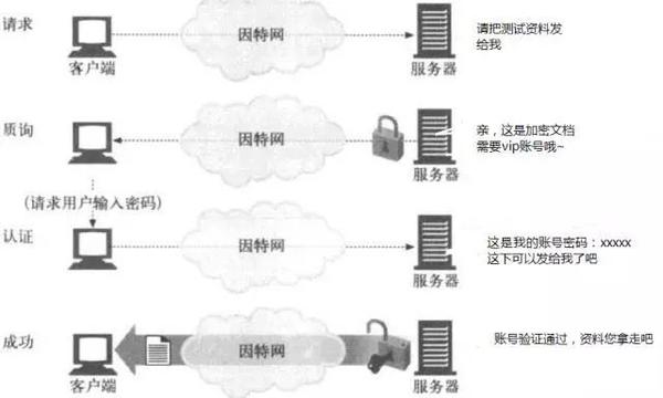 用户与主机之间的认证包括哪些方面