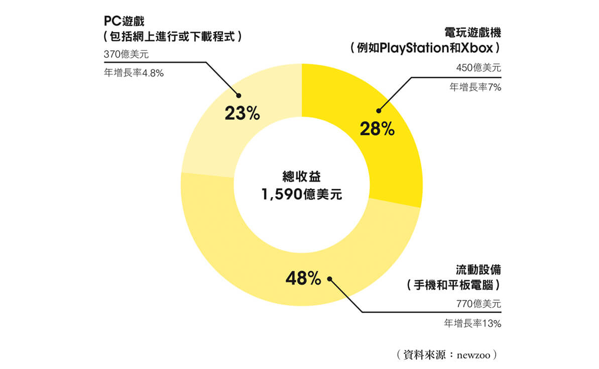 主机游戏年收益