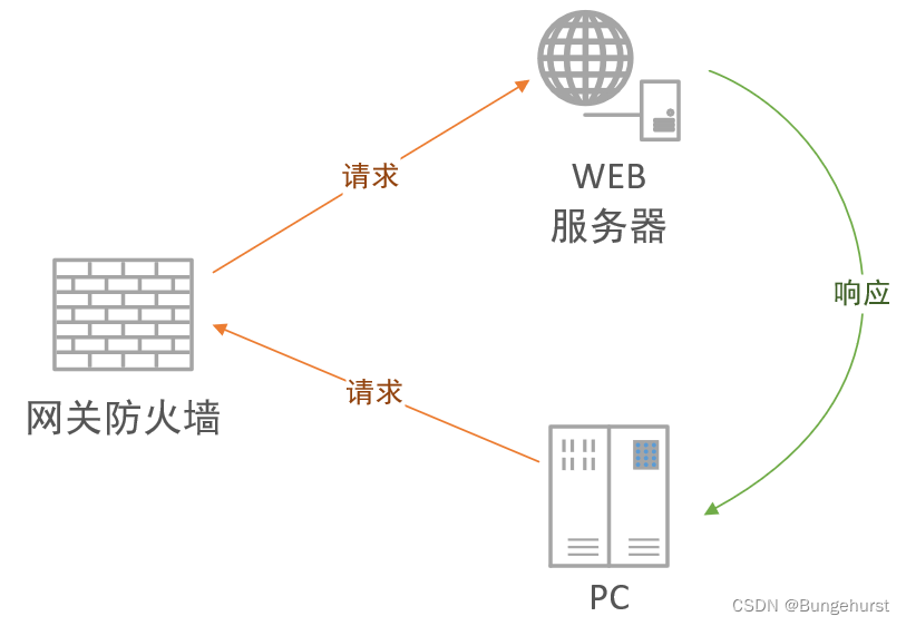 内网主机不能平台