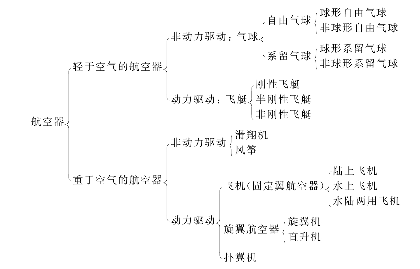 航空主机所分类