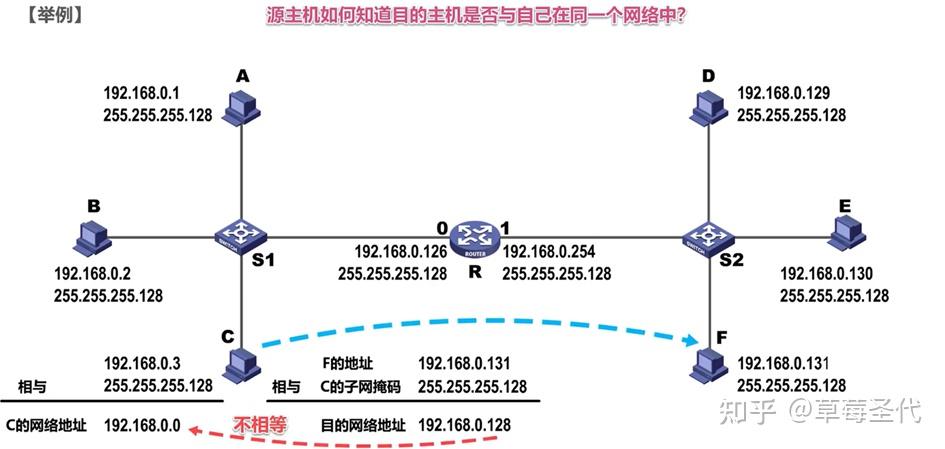 如何向其他主机发送数据