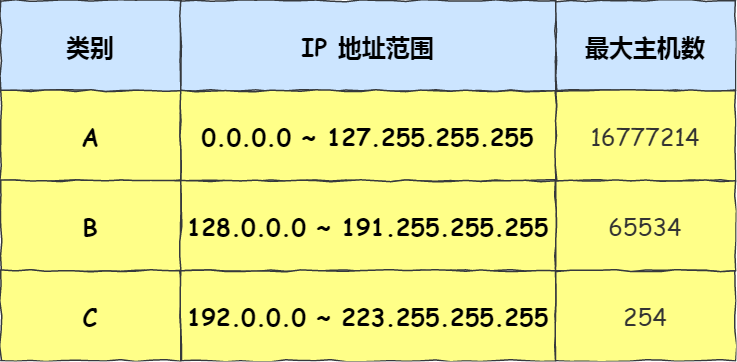 网络数最大主机数