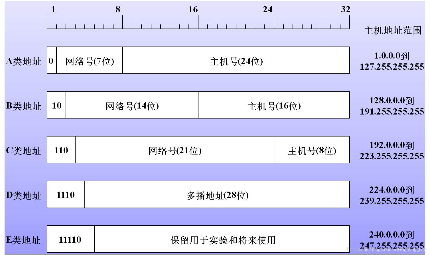 主机地址组成