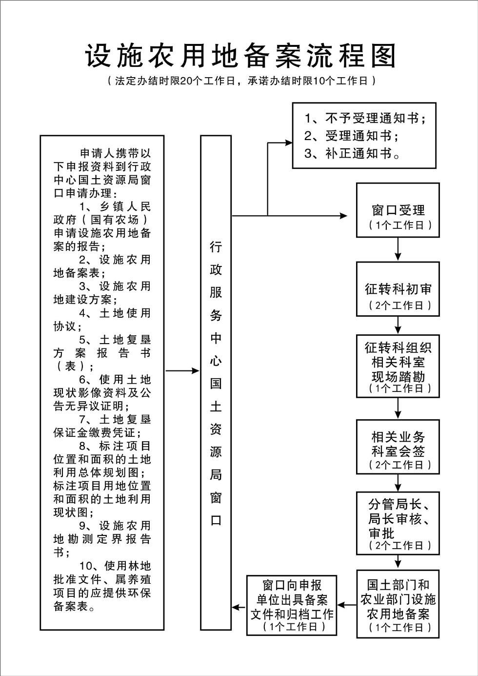 河南省农业设施用地备案手续