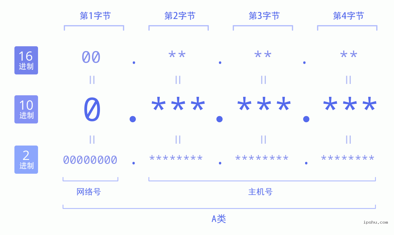 网络号可作主机号用吗