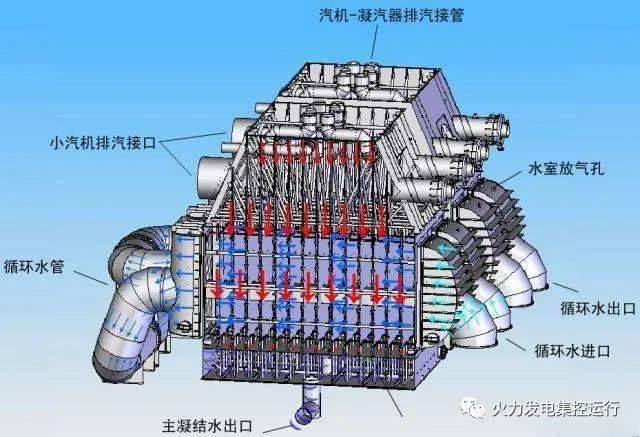 凝汽器是火电厂的三大主机之一