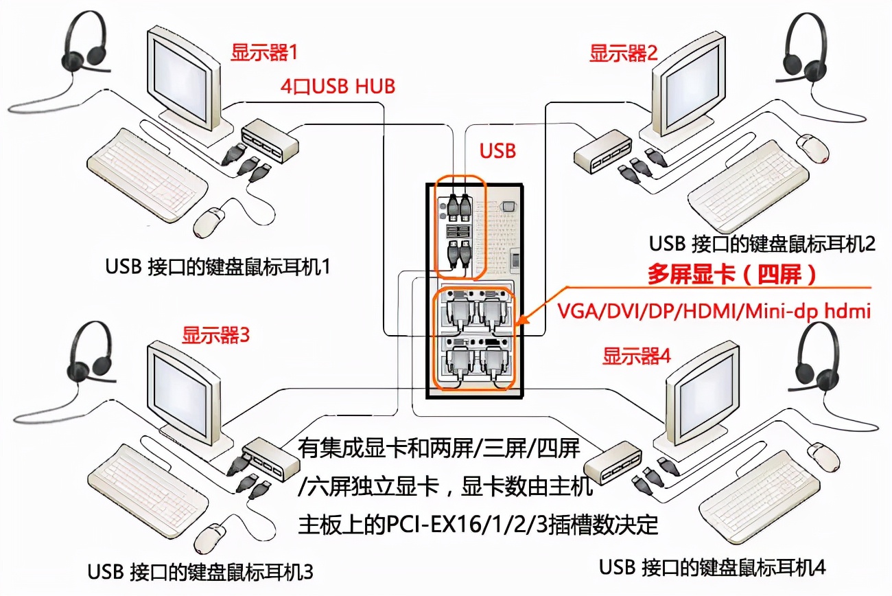 多人使用同一主机