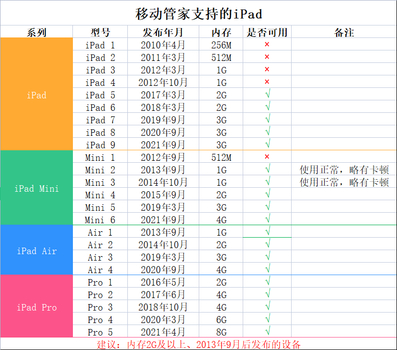 移动管家主机