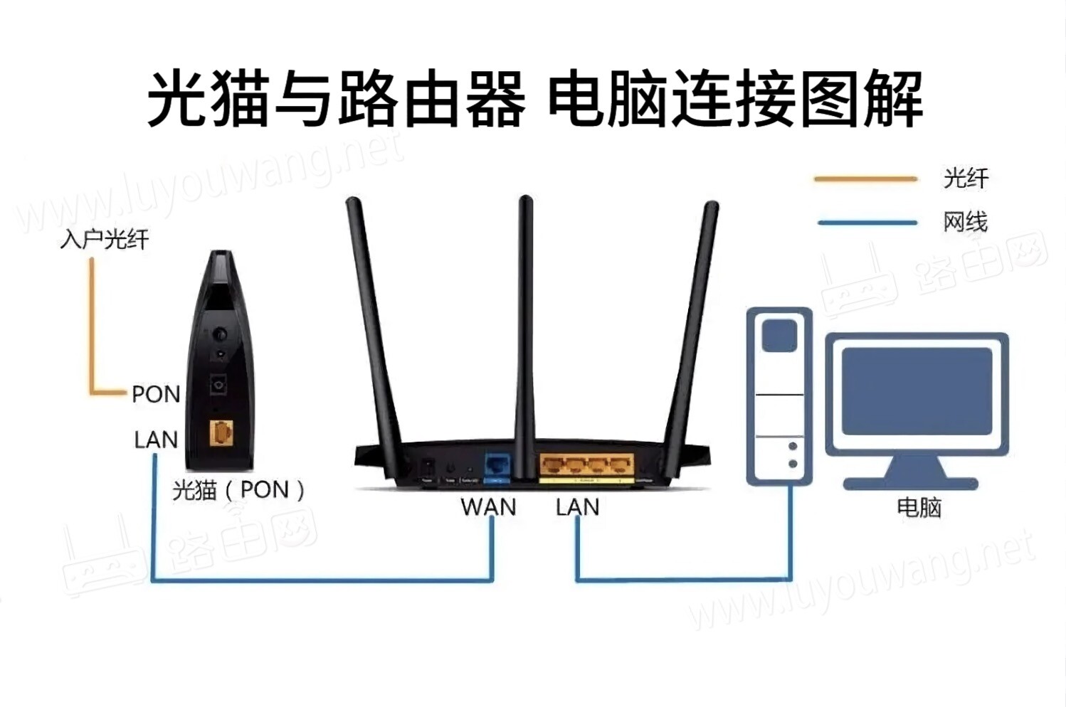 路由器与怎么连电脑主机