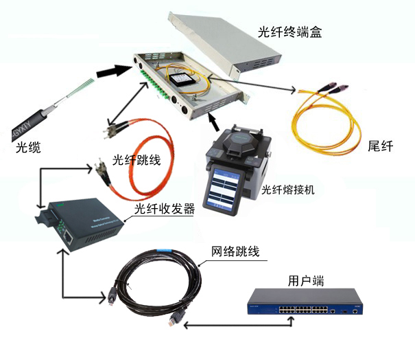 家庭光纤多主机连接示意图