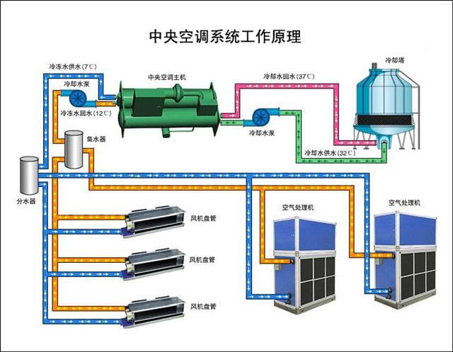 商用中央空主机结构图