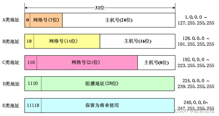 主机地址的网络号