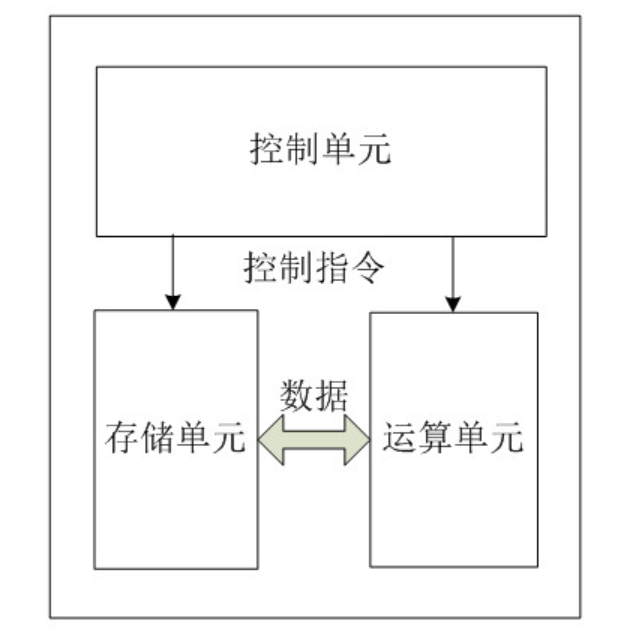 主机与中央处理器