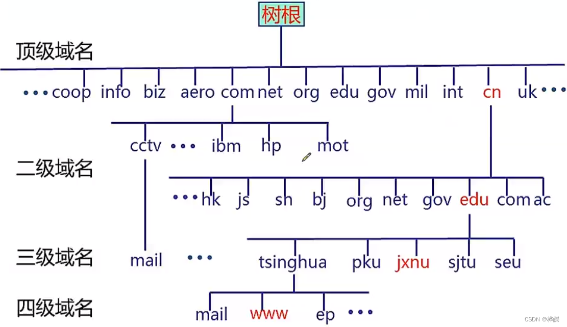 域名的结构主机名