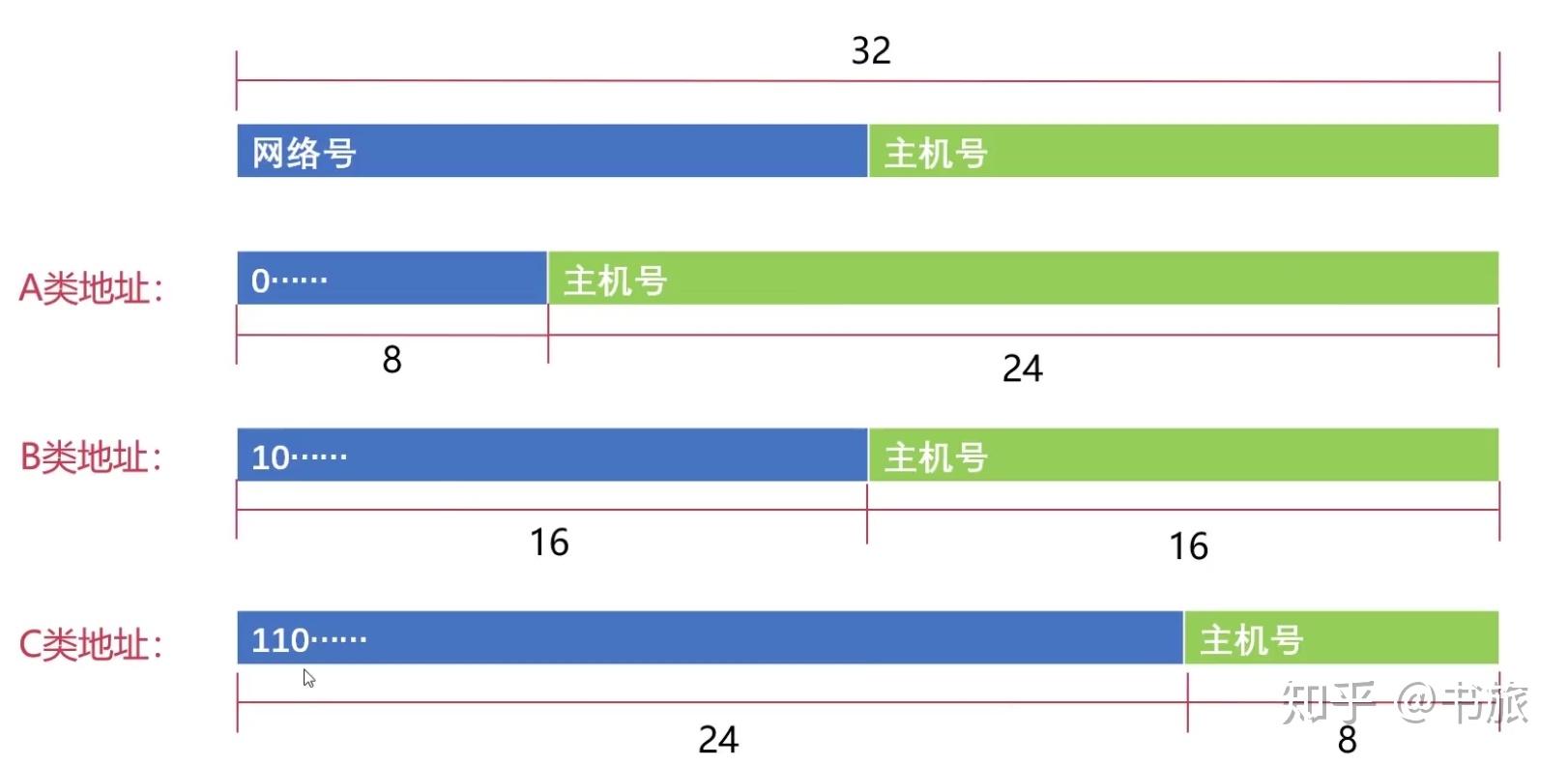 网络号和主机号怎么计算器