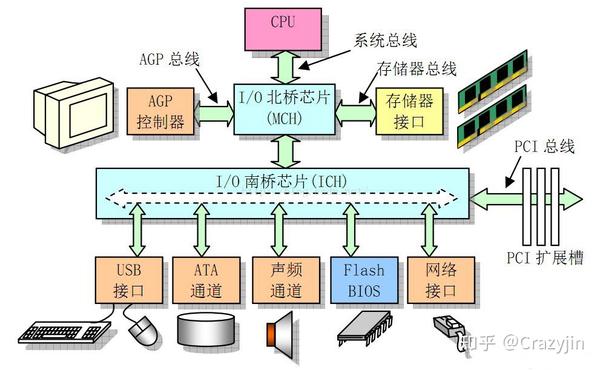 通常计算机主机由什么构成