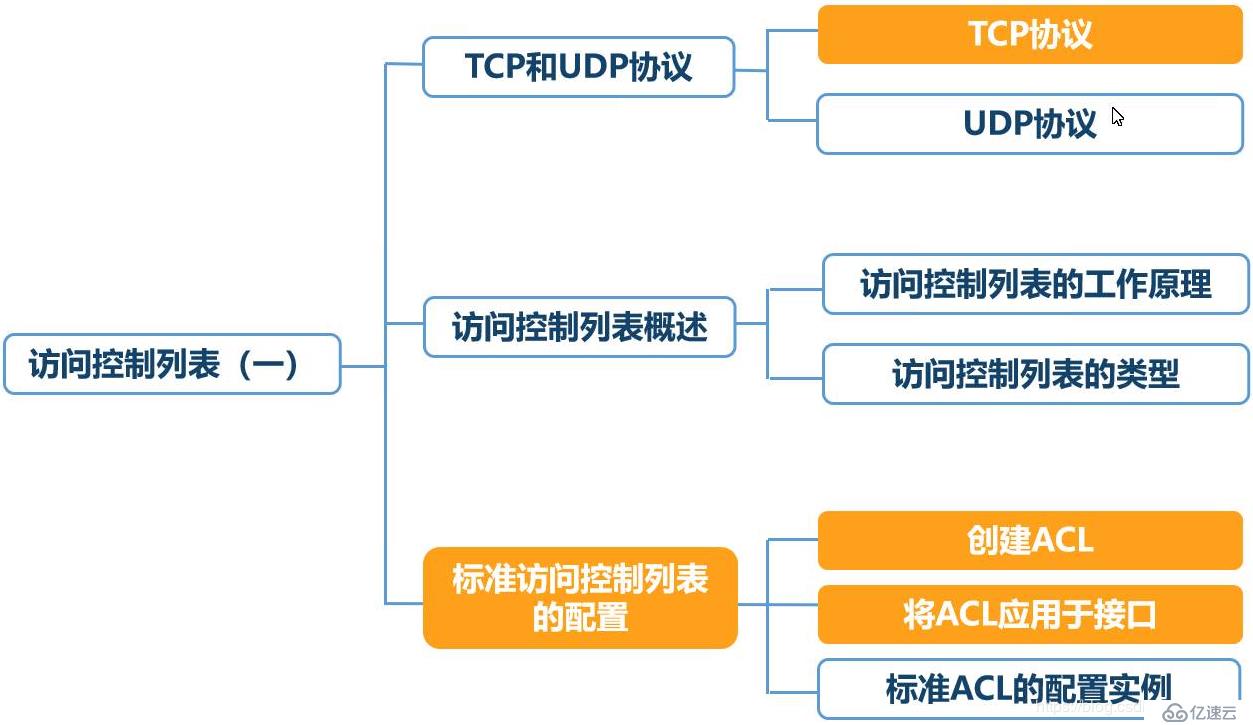 访问控制列表添加单台主机